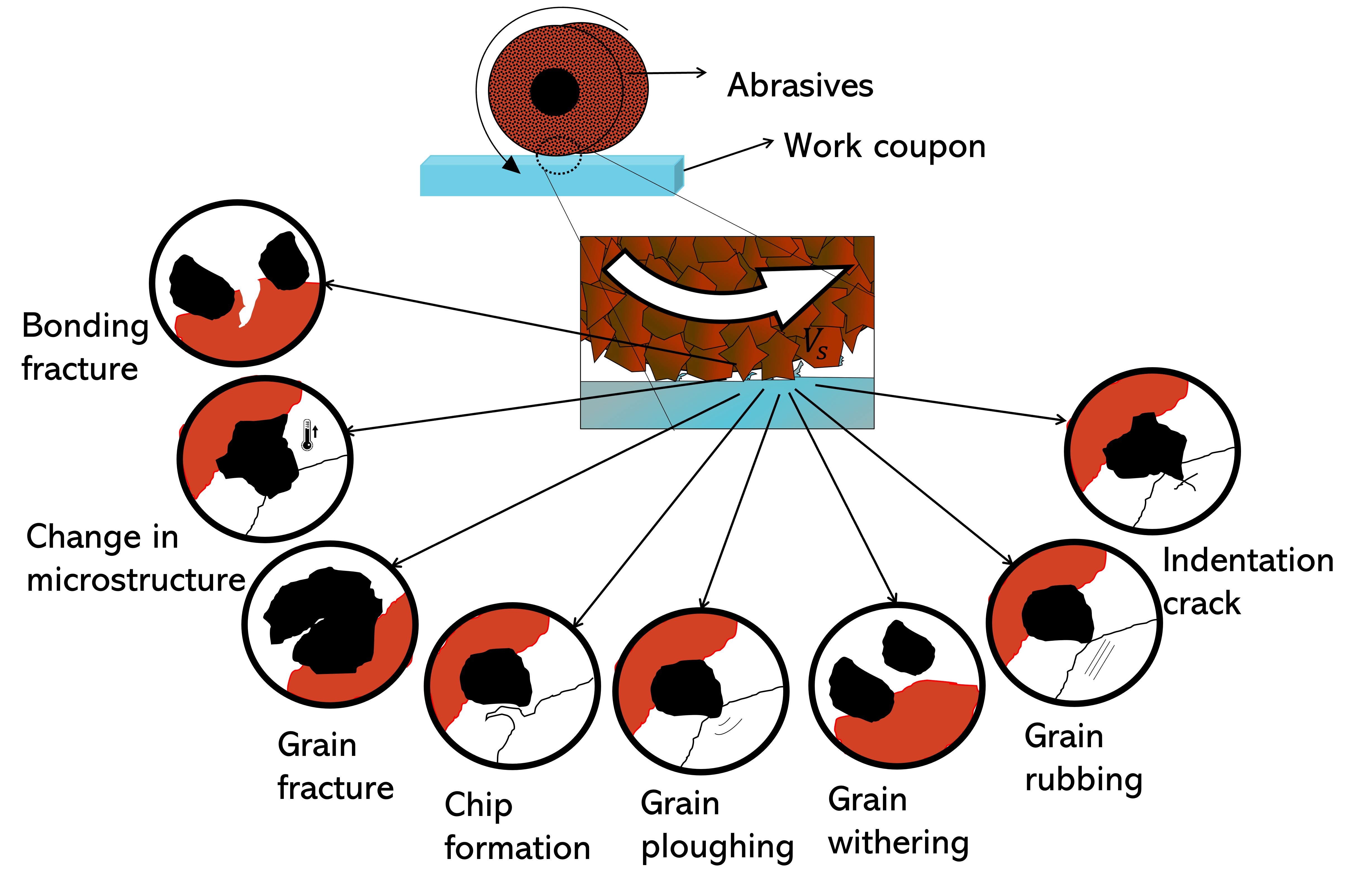 Abrasive Finishing Process